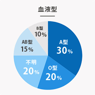 血液型